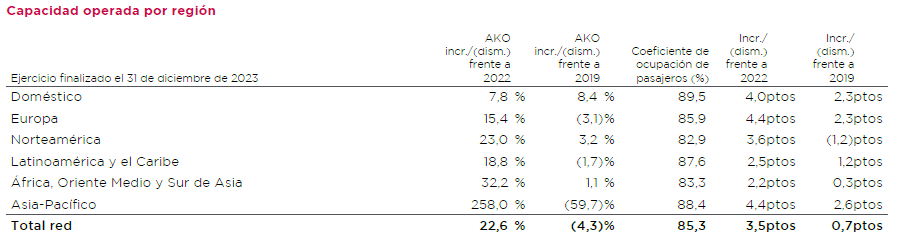 IAG, Capacidad operada por regin 2023